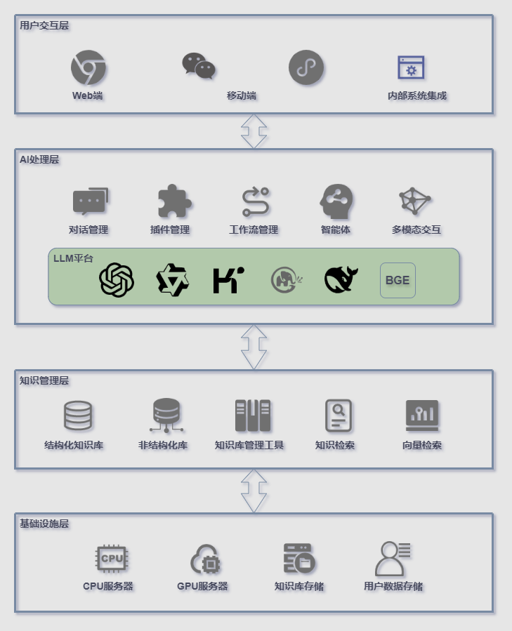基于AI大模型的机器人解决方案